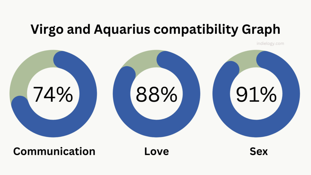 Virgo and Aquarius compatibility Graph