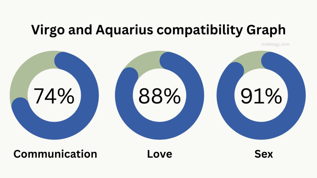 Virgo And Aquarius Compatibility In Love Relationships And Marriage   Virgo And Aquarius Compatibility Graph 1024x576 