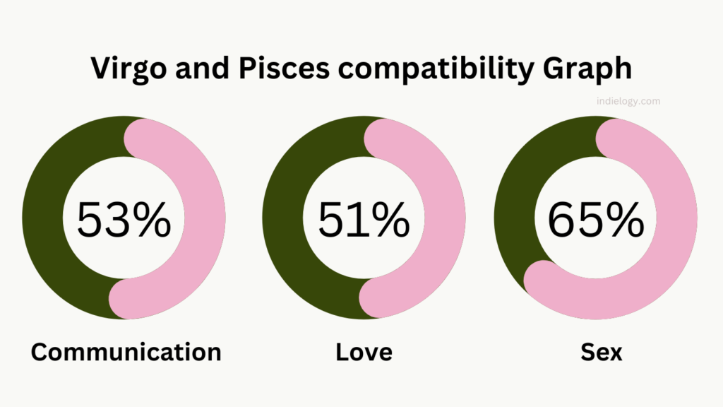 Virgo and Pisces compatibility Graph