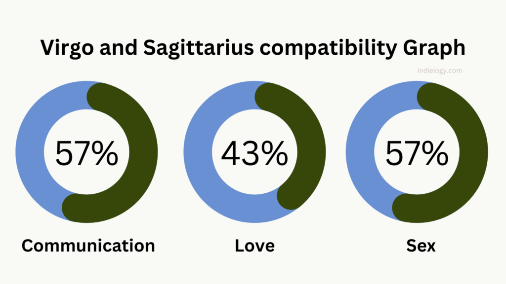 Virgo and Sagittarius compatibility Graph