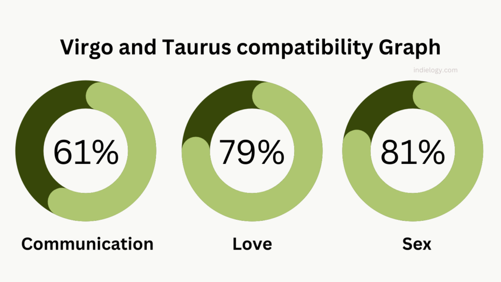 Virgo and Taurus compatibility Graph