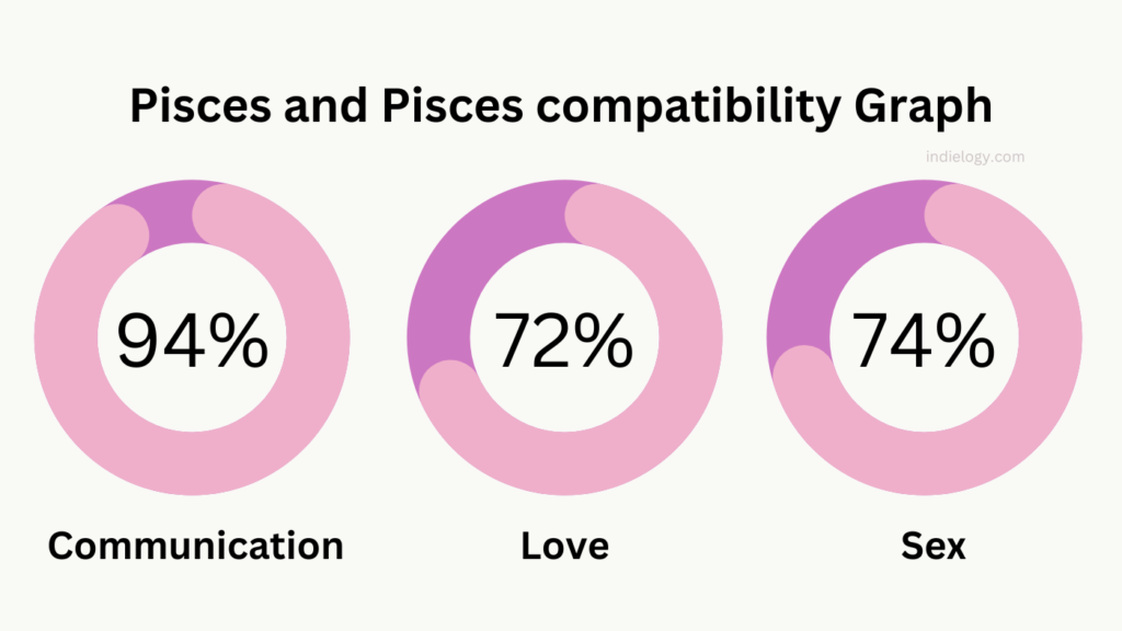 Pisces and Pisces compatibility Graph